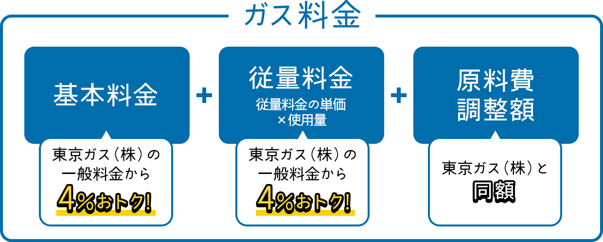 ガス料金=基本料金（東京ガス（株）の一般料金から４％おトク!）+従量料金 従量料金の単価×使用量（東京ガス（株）の一般料金から４％おトク!）+原料費調整額（東京ガス（株）と同額）